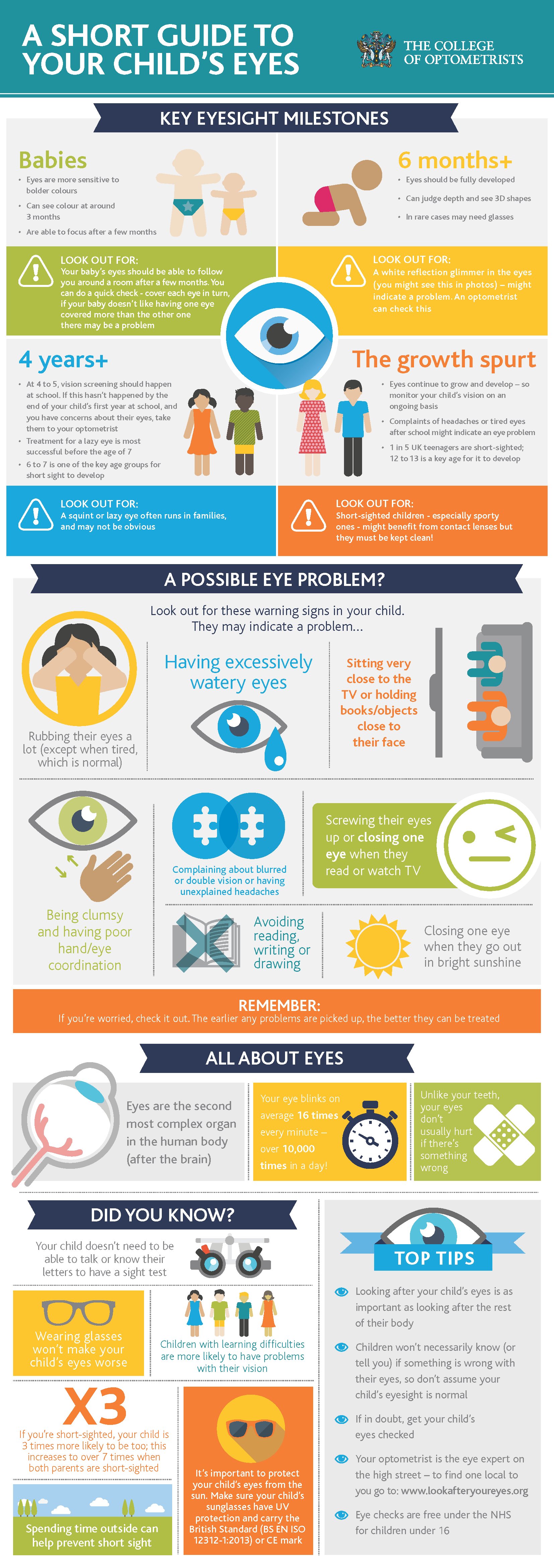 College of Optometrists infographic