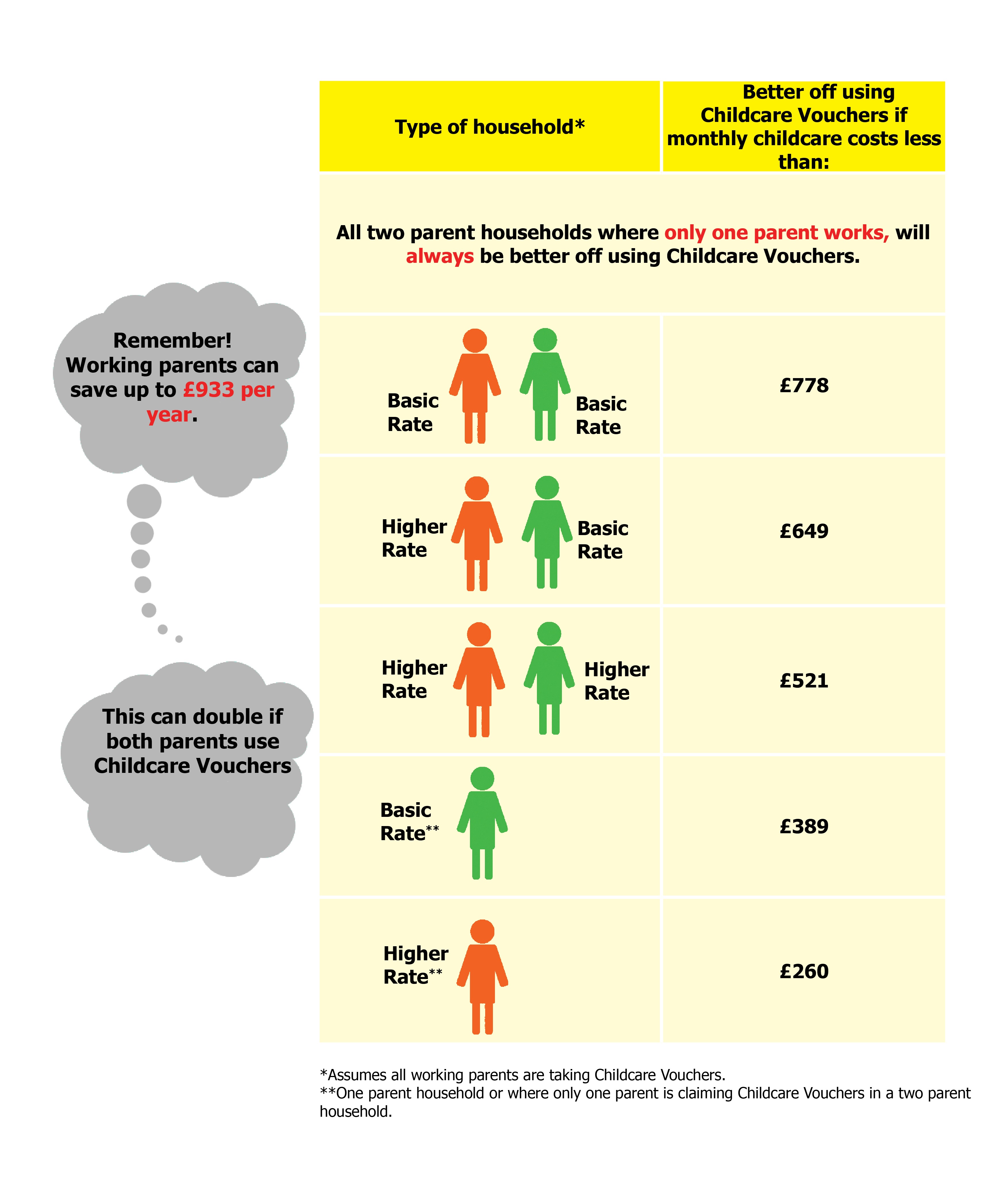 Busy Bees childcare costs graphic