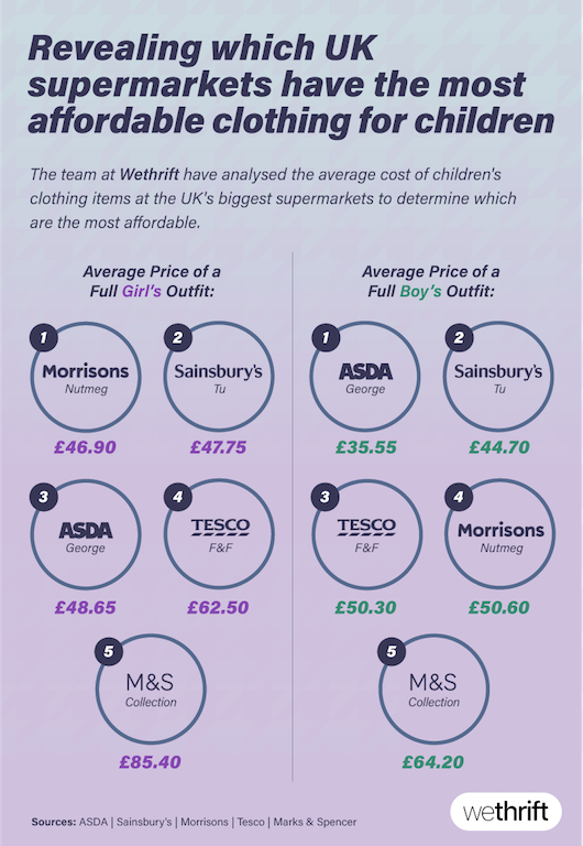 Which Supermarkets have the Most Affordable Clothes for your Children?