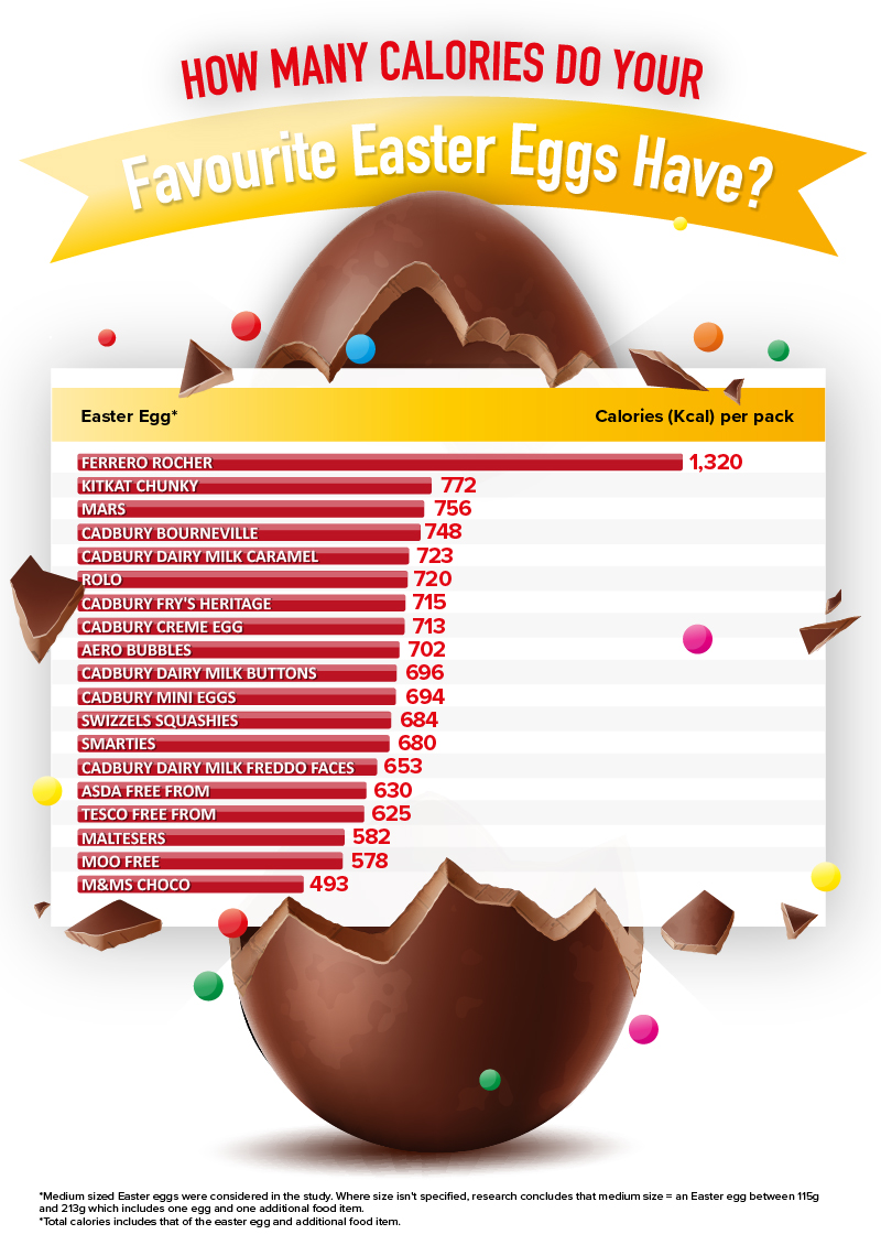 How many calories in your Easter Egg?